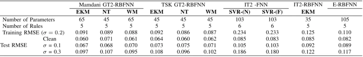 TABLE VII: PERFORMANCE OF THE MAMDANI (TSK) GT2-RBFNN AND OTHER MODELS WITH A TRAINING NOISE σ = 0.2 in example 3.