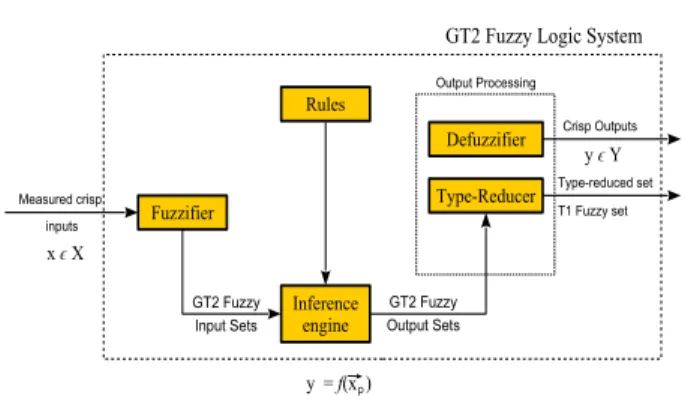 Fig. 1: General Type-2 Fuzzy Logic System (GT2 FLS, Taken from [9]).