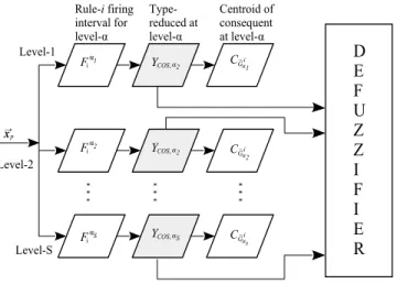 Fig. 4: Singleton fuzzification and triangle secondary MF that is activated when ~ x p = x 0 l for the ith receptive unit of the RBFNN