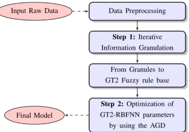 Fig. 11: 3-D Example of final Data space for a set of granules A, B and C.