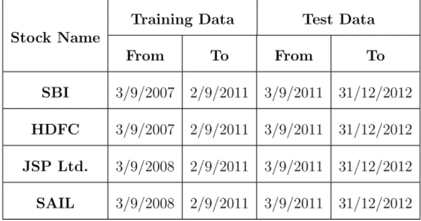 Table 3.1: Information of training and test data Stock Name