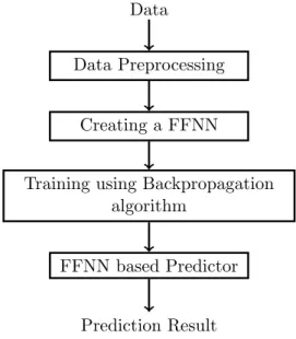 Figure 3.3: Overview of Prediction Process using FFNN