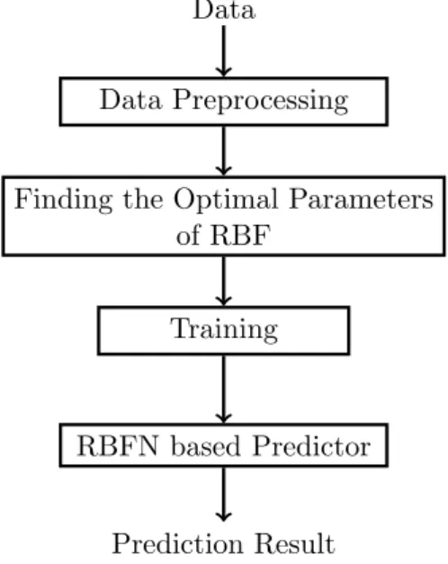 Figure 3.5: Overview of Prediction Process using RBFN