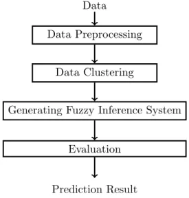 Figure 3.6: Overview of Prediction Process using Fuzzy Logic