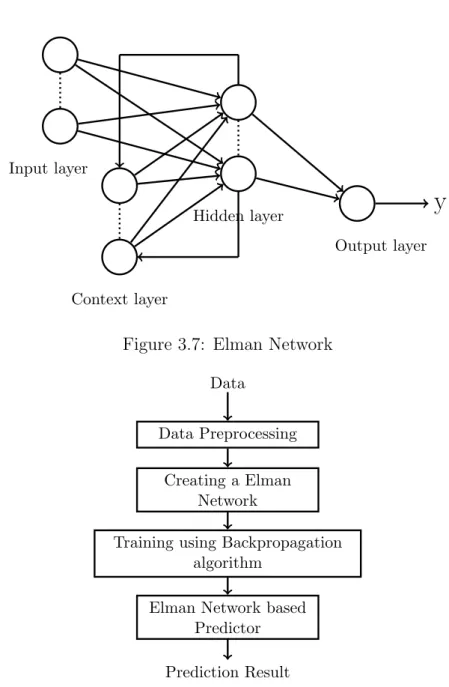 Figure 3.7: Elman Network