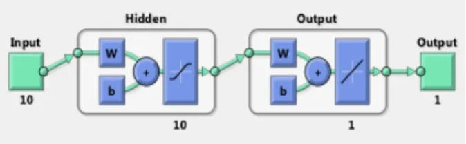 Figure 4.1: FFNN Structure.
