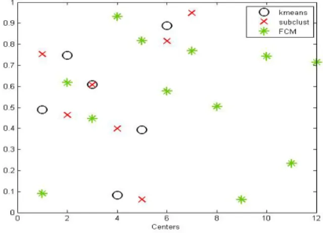Figure 4.2: Centers found for different Clustering methods for a dataset The centers found for the dataset of a case i.e., Jindal Steel Plant for all the three clustering methods is shown in Figure-4.2