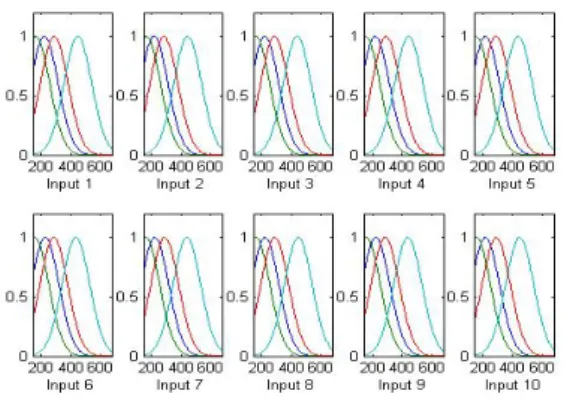 Figure 4.3: Gaussian membership functions