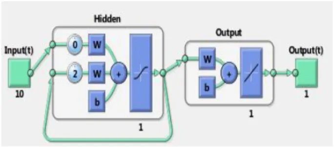 Figure 4.4: elman