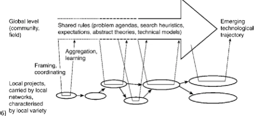 Figure 2a - Local projects and global niche-level (Geels & Raven, 