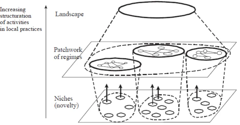 Figure 2c - Multiple levels as a nested hierarchy (Geels. 2002) 