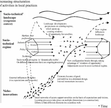 Figure 2d - Multi-Level dynamic between the three conceptual levels (Geels, 2002) 