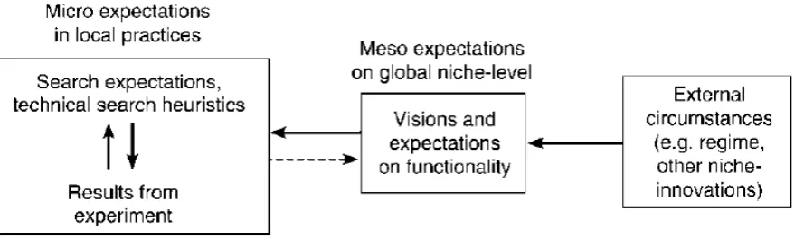Figure 2g - Relationships between levels of expectations (Raven, 2005) 