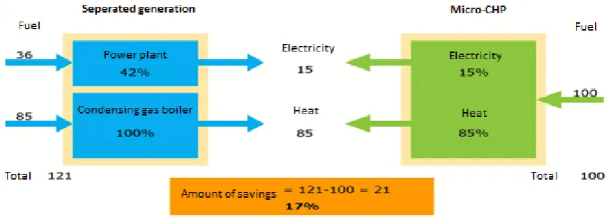 Figure 4a - Example of the potential amount of energy saved  
