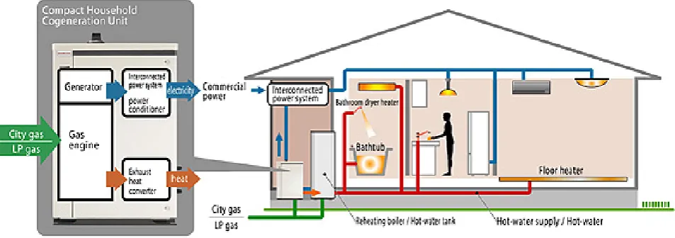 Figure 4b - Example of a solo micro-CHP boiler with an added reheating boiler for hot water supply  