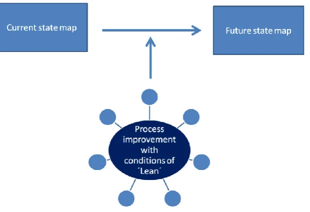 Figure 7: Schematic overview of the value stream map method 