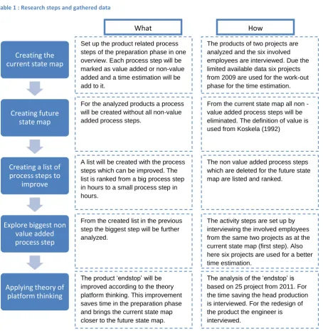 Table 1 : Research steps and gathered data 