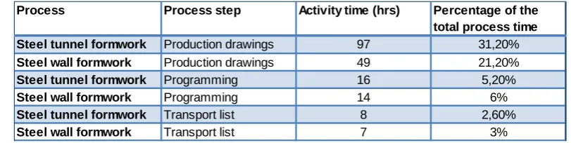 Table 3; Non value added process steps  ProcessProcess step