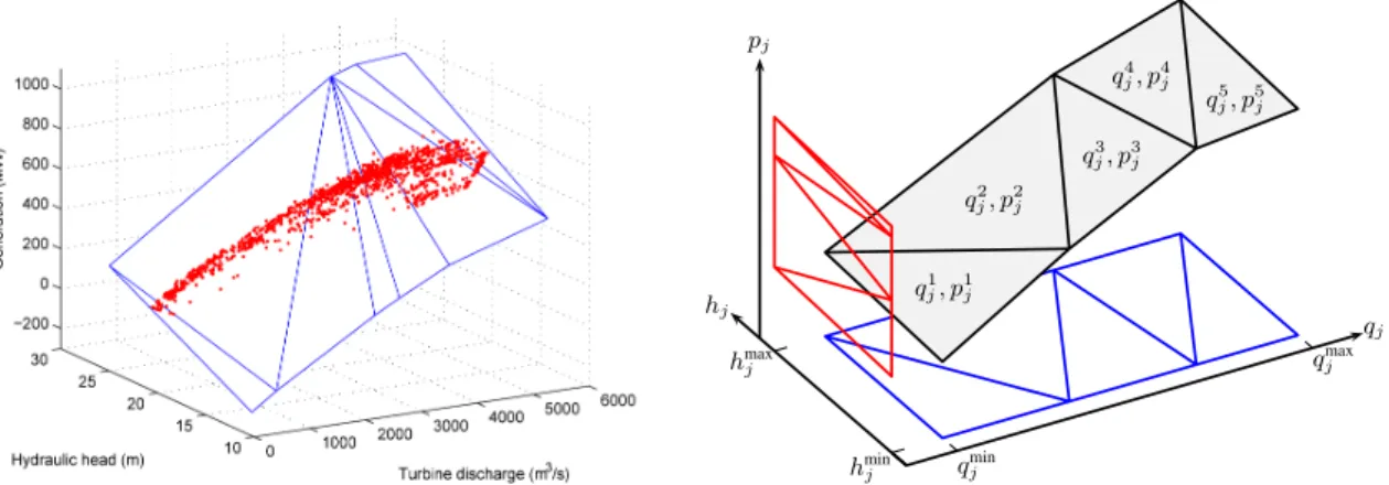 Fig. 1. (a) Approximated hydropower production function for Wells Dam; (b) Illustrative diagram of a piecewise linear HPF with ﬁve sections.