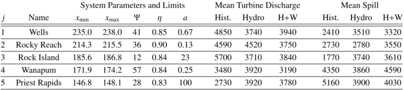 Table 1. Simulation inputs and results, with elevations x in meters, surface areas Ψ in km 2 , and ﬂows in m 3 /s