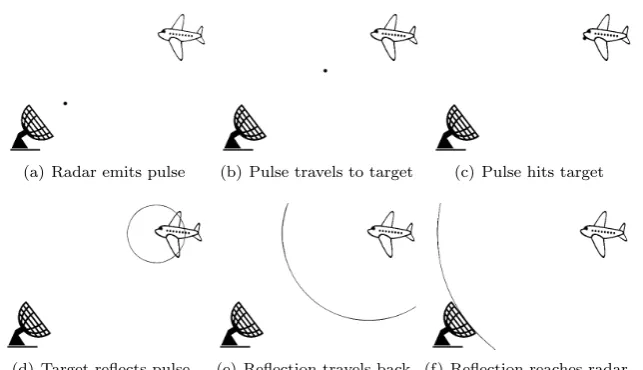 Figure 2.1: Doppler Radar Operation