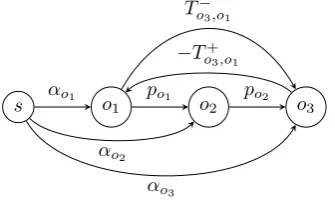 Figure 2.4: Graph representation of earliest possible starting times
