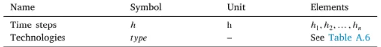 Table A.4 summarises the used hourly data, parameters and vari- vari-ables.