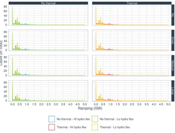 Fig. A.12. Density plots of hourly hydro ramps over for all scenarios. Panels left No Thermal and right Thermal , from top to bottom: electrolyser capacity.