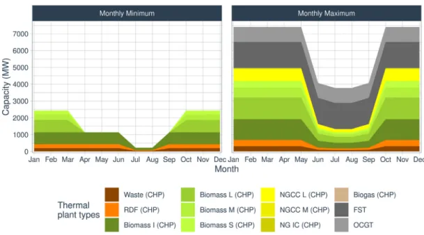 Fig. 1. Modelled minimum (left) and maximum (right) thermal power production, per category