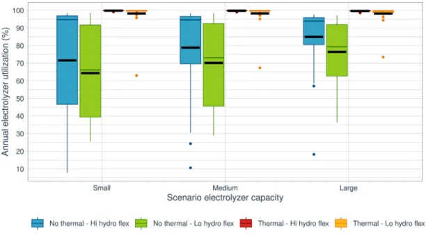 Fig. 3. Boxplots of annual electrolyser utilisation in all scenarios. The black lines show the mean over all years.