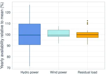 Fig. 4. Annual variability of natural availability of hydropower, wind power, and temperature-dependent residual load.