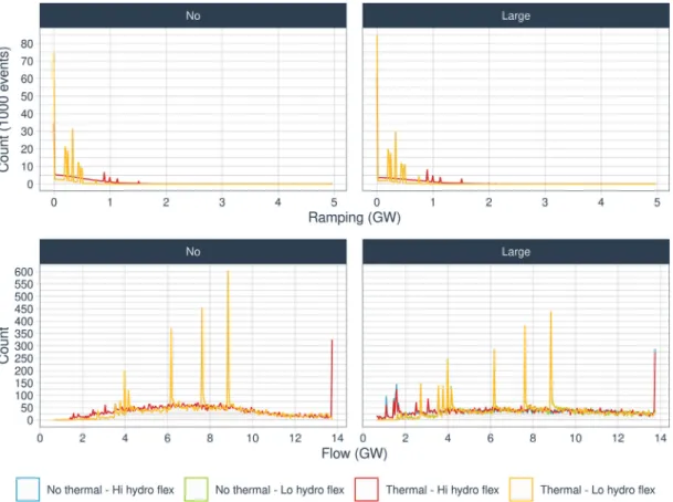 Fig. 8. Density plots of hourly hydropower ramping (top) and flows (bottom) in the No and Large hydrogen scenarios, over all hours.