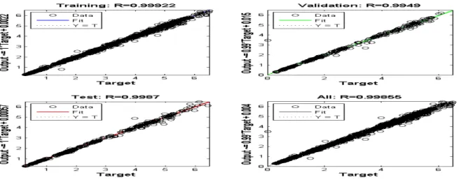 Fig. 2. Architecture of the neural network Model  6.2.2. Regression 