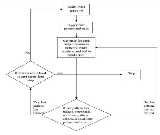 Figure 3.4: Flowchart for back propagation algorithm 