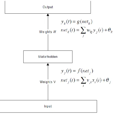 Figure 3.5: A sample feed forward network 