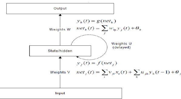 Figure 3.6: A sample recurrent neural network 