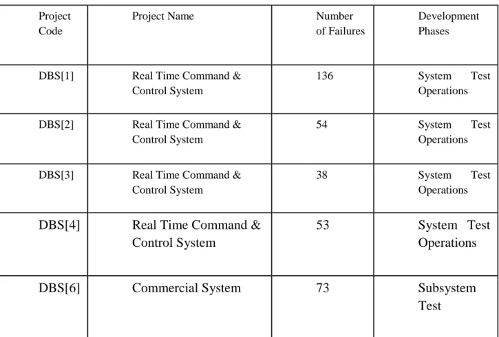 Table 4.1: Table of different software failure datasets used 