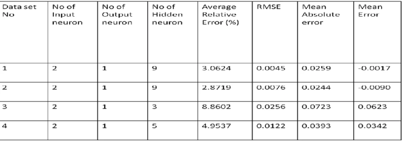 Table 4.2: Feed forward neural network model results 