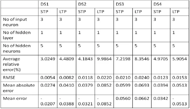 Table 4.5: Comparison between LTP and STP for feed forward neural network 