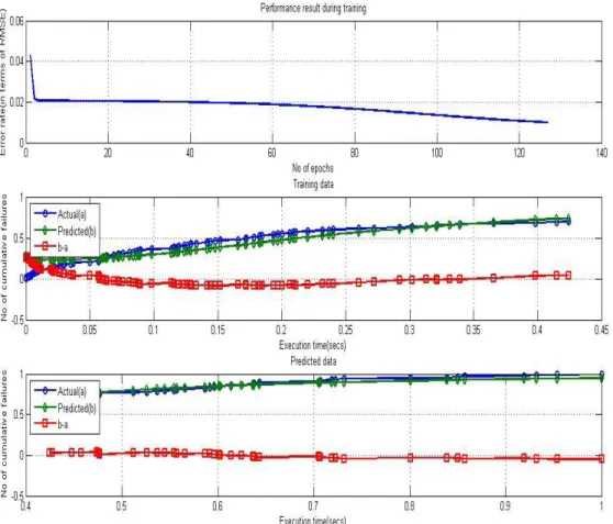 Figure 4.1: Performance of FFNN for Dataset1 