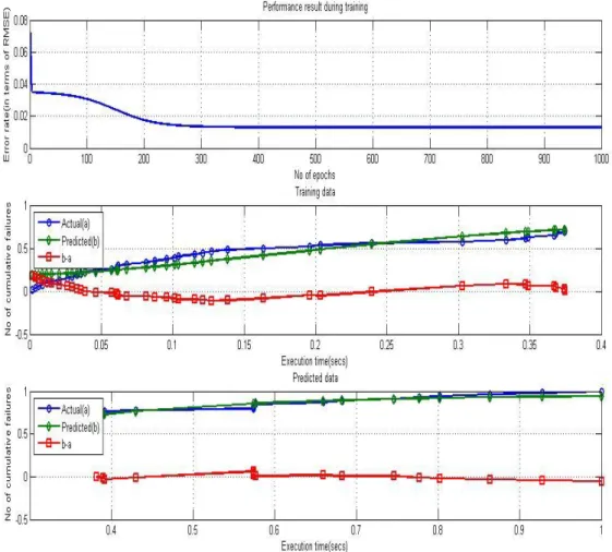 Figure 4.3: Performance of FFNN for Dataset2 
