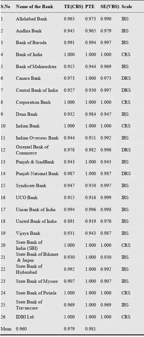 Table 5. Technical Efficiency Scores of Public Sector Banks – 2009. 