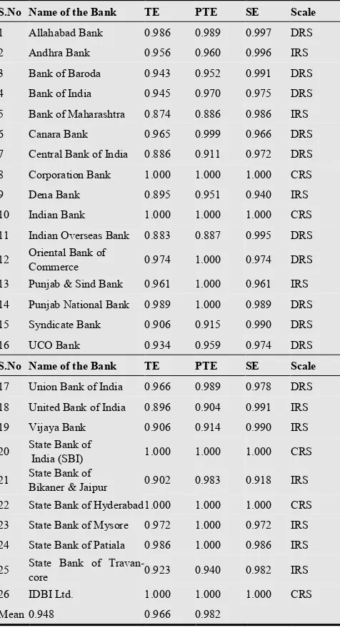 Table 7. Technical Efficiency Scores of Public Sector Banks – 2011. 