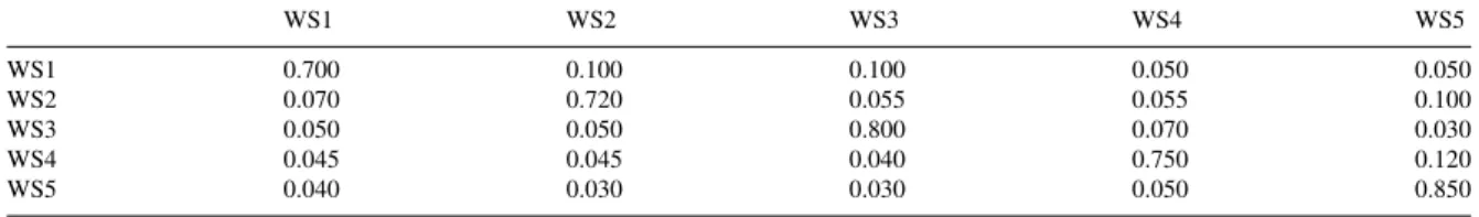 Table 1. Transition Matrix for DG1 WS1 WS2 WS3 WS4 WS5 WS1 0.700 0.100 0.100 0.050 0.050 WS2 0.070 0.720 0.055 0.055 0.100 WS3 0.050 0.050 0.800 0.070 0.030 WS4 0.045 0.045 0.040 0.750 0.120 WS5 0.040 0.030 0.030 0.050 0.850