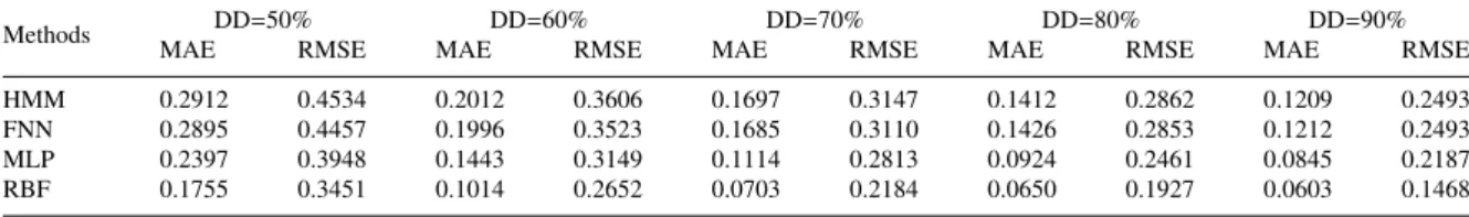 Table 2. MAE and RMSE values of all models