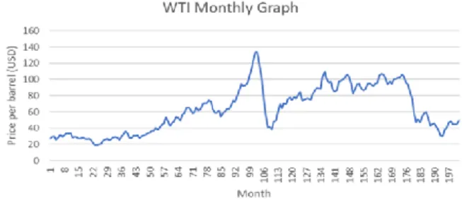 Figure 1.  Monthly dataset for WTI COSP 