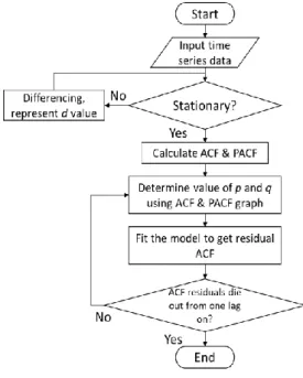 Figure 3.  Flowchart of Box-Jenkins  ARIMA model 