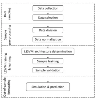 Figure 4.  LSSVM  model  development 
