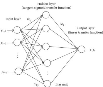 Figure 1: Three-layer feedforward ANN model.