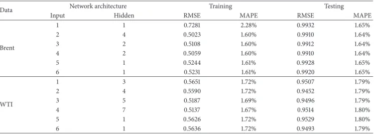 Table 1: Training and testing performance of different network architecture of ANN model.